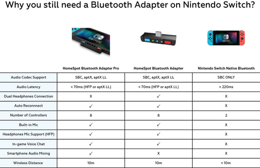 HomeSpot Pro Switch Bluetooth Adapter - Audio Mixer for Streaming & Calls, aptX Low Latency, Mario Red