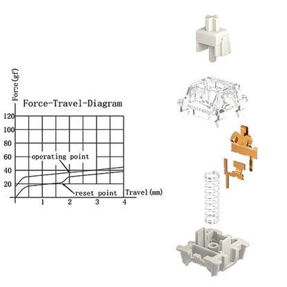 DRAOZA Gateron Pro 2.0 3-Pin Switches - Prelubricated RGB - 108pcs - White Compatible with MX Mechanical Keyboards