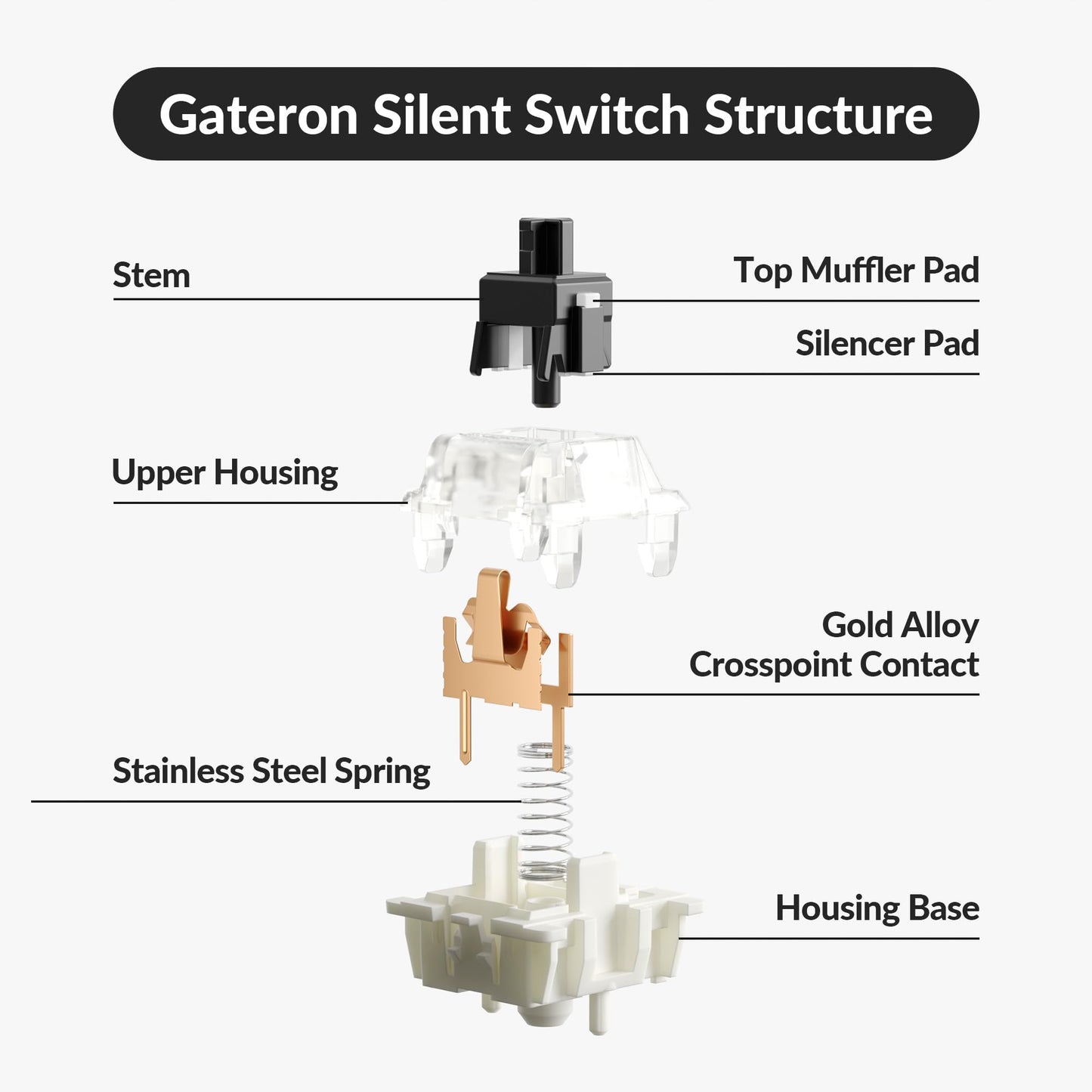 Keychron G46 Mechanical Keyboard Switches - Gateron Silent Black, 110 PCS, 60gf, Smooth POM Stem, Quiet MX-Compatible for Gaming & Office