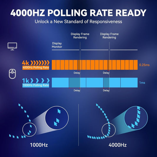 A.JAZZ 2.4GHz USB Receiver Dongle - Plug&Play Type C, 4K Polling Rate, Wireless AJ139Pro Dual Mode Mouse, White