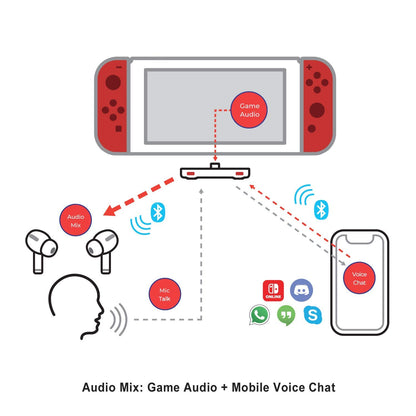 HomeSpot Pro Switch Bluetooth Adapter - Audio Mixer for Streaming & Calls, aptX Low Latency, Mario Red
