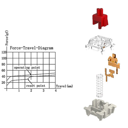 DRAOZA Gateron Pro 2.0 RGB Switches - 108pcs Prelubricated 3-Pin Red/Yellow/Brown for MX Mechanical Keyboards