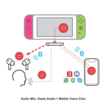 HomeSpot Pro Switch Bluetooth Adapter - Audio Chat Mixer for Streaming & Calls, Neon Pink & Green, aptX Low Latency, Model HS3-NS003P