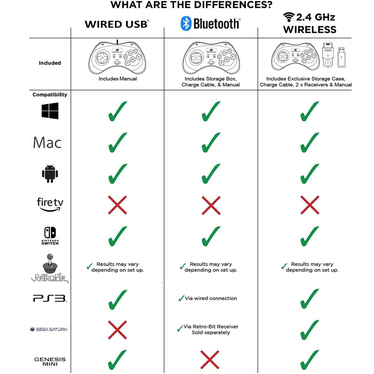 Retro-Bit 6-Button USB Controller for Sega Genesis Mini, PS3, PC, Mac, Switch - Black - Model 849172010987